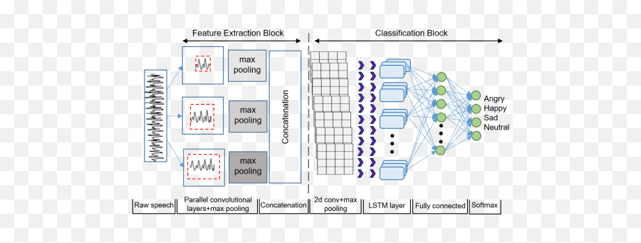 Direct Modelling Of Speech Emotion From Raw Speech Deepai - Vertical Emoji,Emotion Block