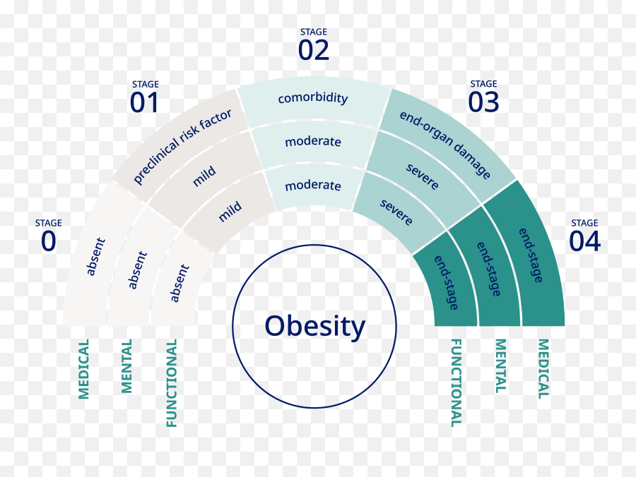 Obesity Diagnostics Emoji,Organ Emotions Visceral