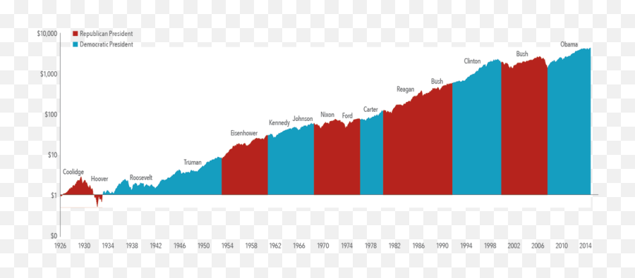 Blog - Wealthshape Smarter Investing Fiduciary Advice Republican Democrat Stock Historical Chart Emoji,Hourly Emotion Chart