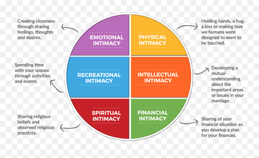 Intimacy And The Intimate Relationship - Forms Of Intimacy Emoji,How To Control Your Emotions In A Relationship