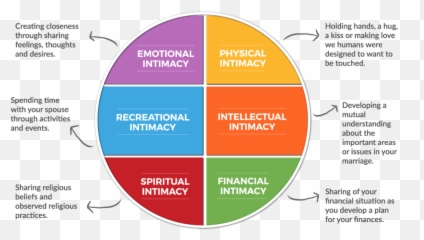 Intimacy And The Intimate Relationship - Forms Of Intimacy Emoji,How To Control Your Emotions In A Relationship