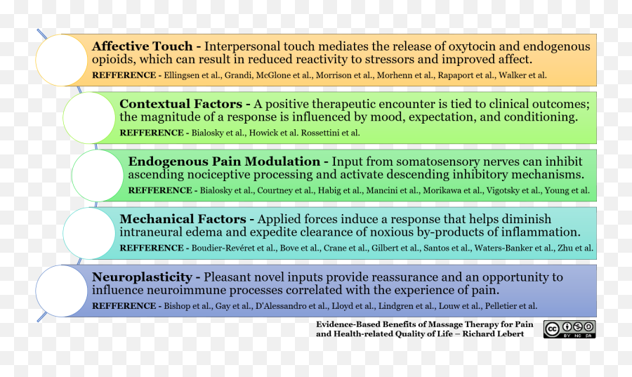 Why Does Massage Therapy Work U2014 Richard Lebert Registered Emoji,Neural Affective Decision Theory: Choices, Brains, And Emotions.