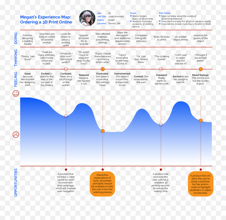 Print3d - Ecommerce App For 3d Printed Products Manuel Sardon Emoji,Thoughts Emotions Feelings Charts