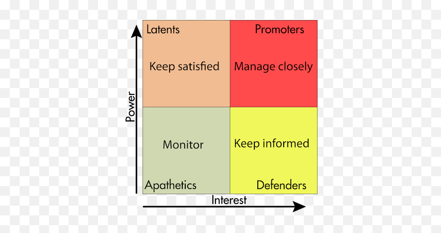 How Can I Map Stakeholders Without Offending Anyone - Stakeholder Matrix Emoji,Emotion Laden Words Examples