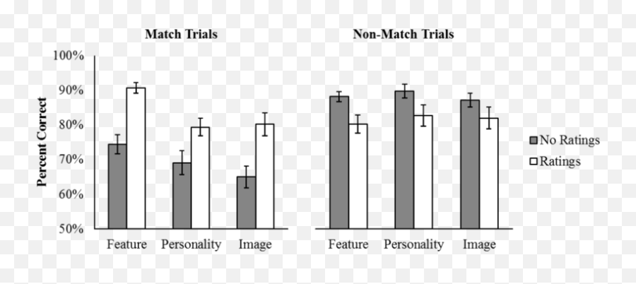 Face Matching Accuracy Data - Statistical Graphics Emoji,Emotion Faces Match8ing