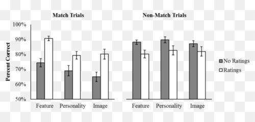 Face Matching Accuracy Data - Statistical Graphics Emoji,Emotion Faces Match8ing