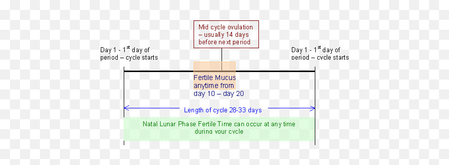 Female Fertility Signals Of Ovulation - Horizontal Emoji,Menstrual Cycle Emotions