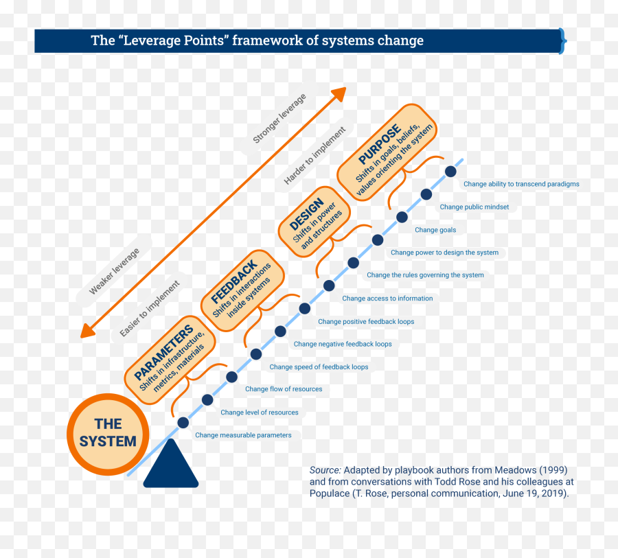 Collaborating To Transform And Improve Education Systems A Emoji,Emotion In Typographic Design: An Empirical Examination