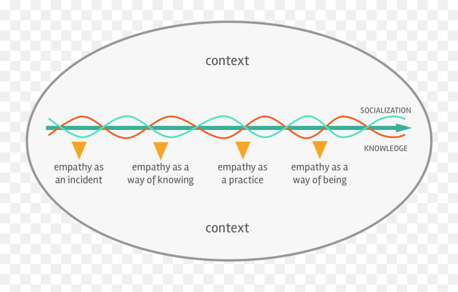 Building Software With The Empathy Spectrum - Dot Emoji,Spock Showing ...