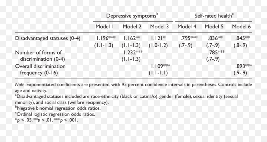 Odds Ratios For Depressive Symptoms And Self - Rated Health On Dot Emoji,African American Sex Emojis