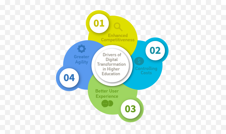 4 Drivers Of Digital Transformation In Education - Digarc Real Estate Segments Emoji,Emojis Curriculum
