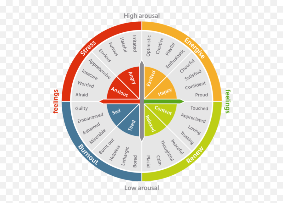 Leadership Development Consulting Firms - Tattva Consulting Color Are You Feeling Today Emoji,Emotion Blocks Intelligence