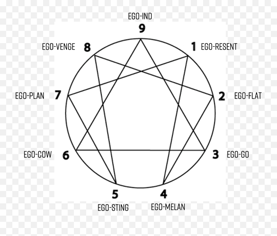 The 9 Enneagram Types U2014 Empathy Architects - Symbol Enneagram Emoji,Its Hard To Warch Someone Drowning In Emotion