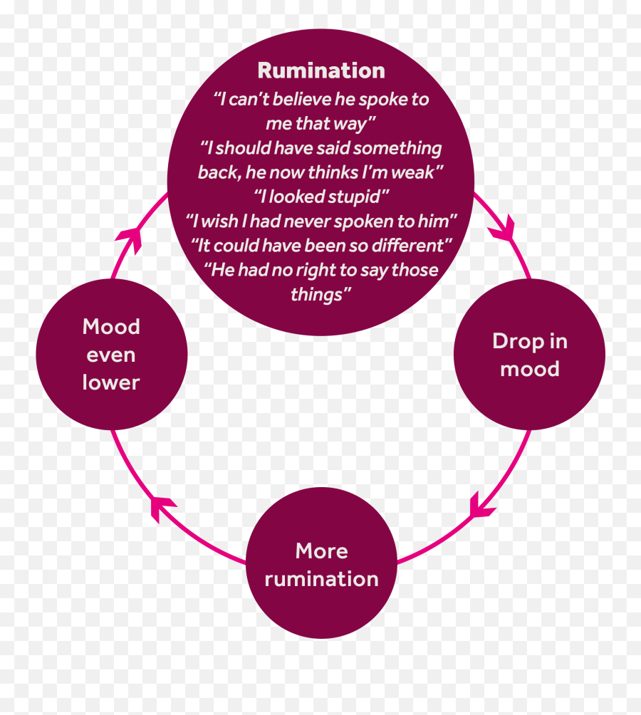 Reducing Rumination - Anxiety Rumination Emoji,Emotion Cycler Code Accf