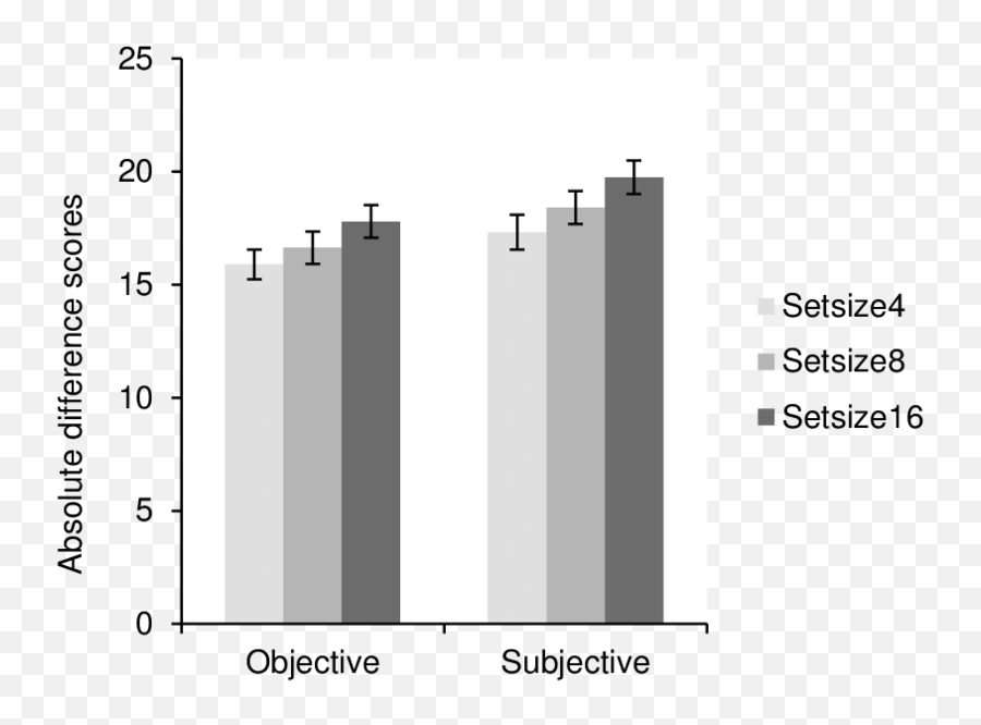 Objective And Subjective Absolute Difference Scores Means Emoji,Anger Facilitative Emotions