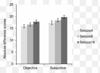 Objective And Subjective Absolute Difference Scores Means Emoji,Anger Facilitative Emotions