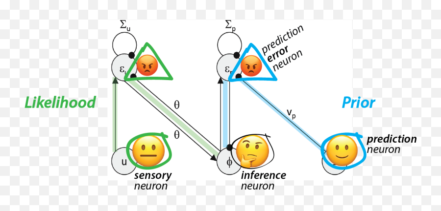 Intuitions On Predictive Coding And The Free Energy - Dot Emoji,Uncertain Emoticon