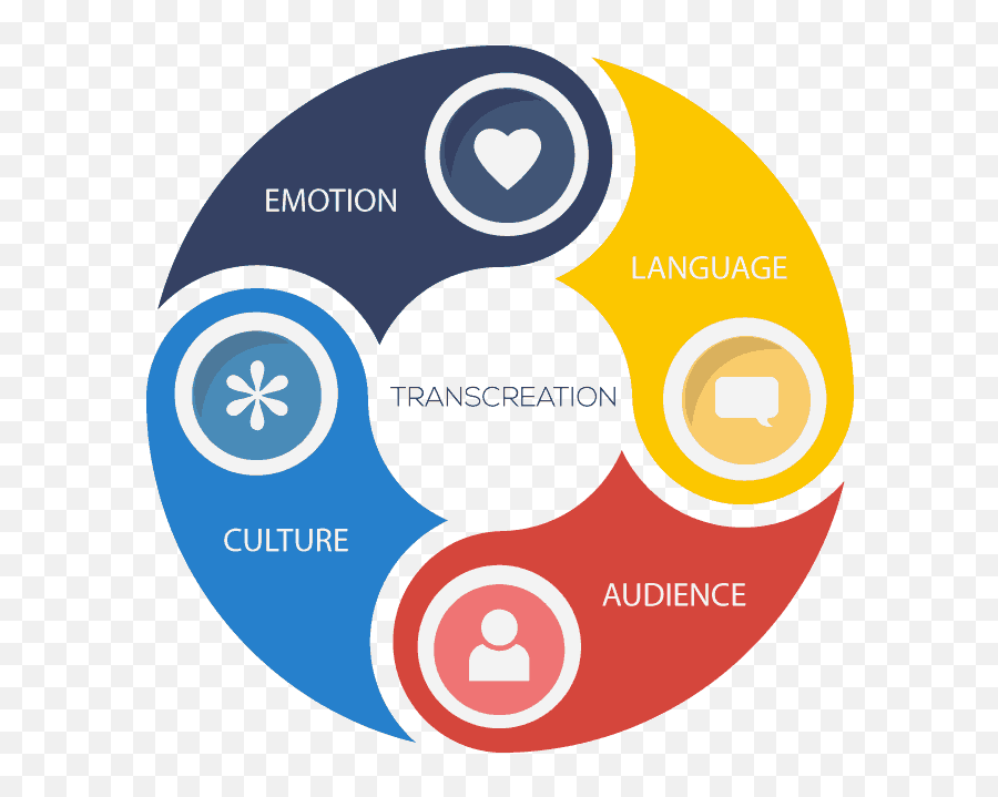Creative Transcreation Services Emoji,Language Creative Emotions
