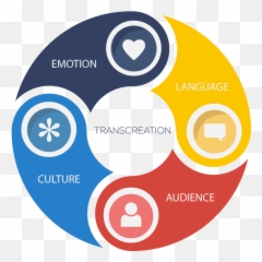 Creative Transcreation Services Emoji,Language Creative Emotions