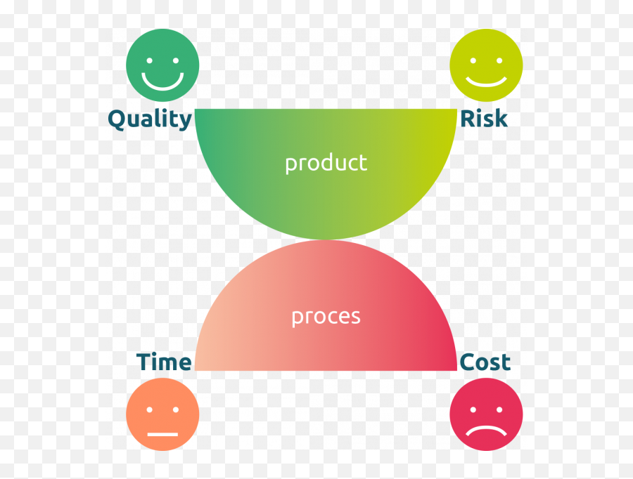 Reporting And Alerting - Dot Emoji,Logic Emotion Chart Test