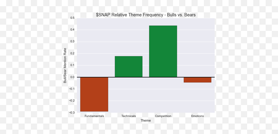 What Are The Bulls And Bears Saying About Snap By - Statistical Graphics Emoji,Emotion Frequency Chart