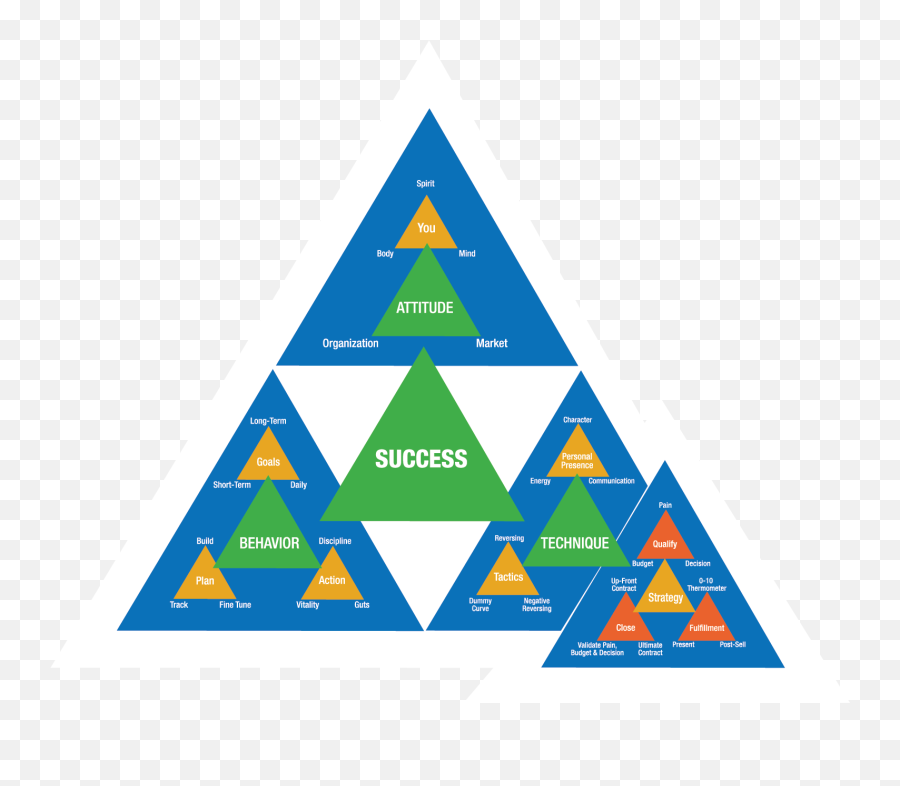 The Sandler Success Triangle - Sandler Batting Average Emoji,Triangle Regonition Feelings And Emotions