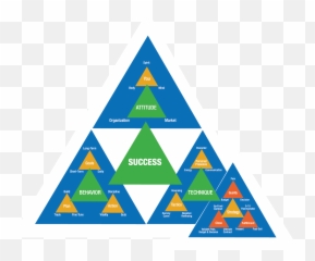 The Sandler Success Triangle - Sandler Batting Average Emoji,Triangle Regonition Feelings And Emotions