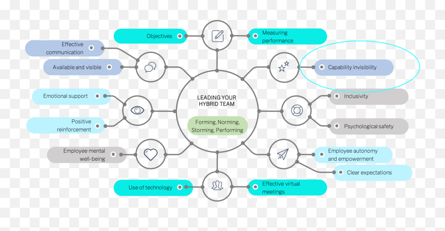 How To Lead Your Hybrid Team - Capability Invisibility Emoji,Its Hard To Warch Someone Drowning In Emotion