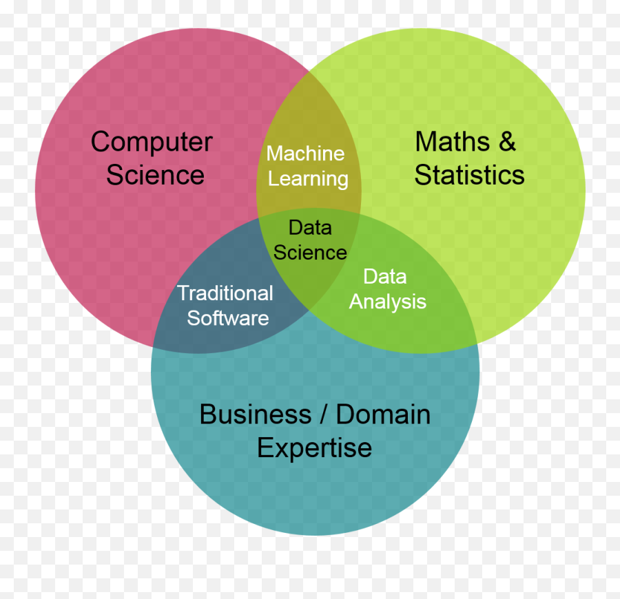 Github Repositories That Will Teach You How To Code For Free - Venn Diagram Data Science Skills Emoji,Emoji And Emoticons Cheat Sheet For Desktops