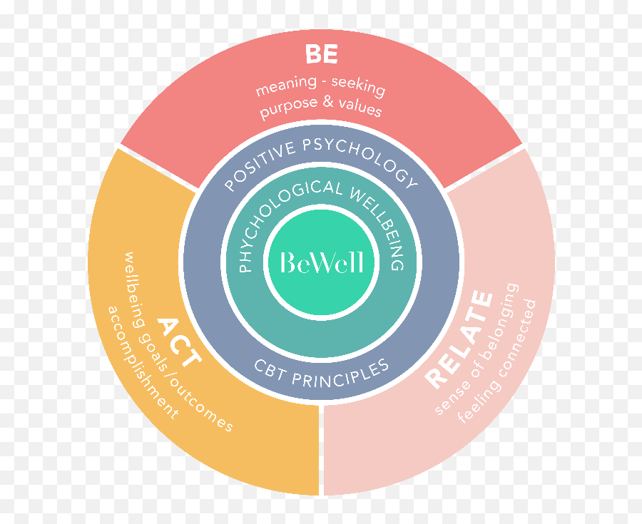 A Group Coaching Model To - Dot Emoji,Positive Attitudes And Emotions. Diener