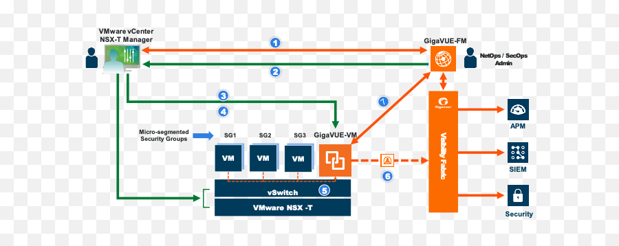 Whatu0027s All The Fuss About Vmware Nsx - T And Why Does Gigamon Vertical Emoji,Nsx Work Emotion