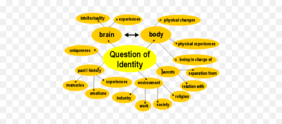 Identity Acceptance And Love Community Links Emoji,Map Of Human Emotions