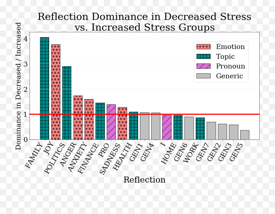 Expressive Interviewing A Conversational System For Coping - Statistical Graphics Emoji,Stress And Emotion