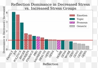 Expressive Interviewing A Conversational System For Coping - Statistical Graphics Emoji,Stress And Emotion