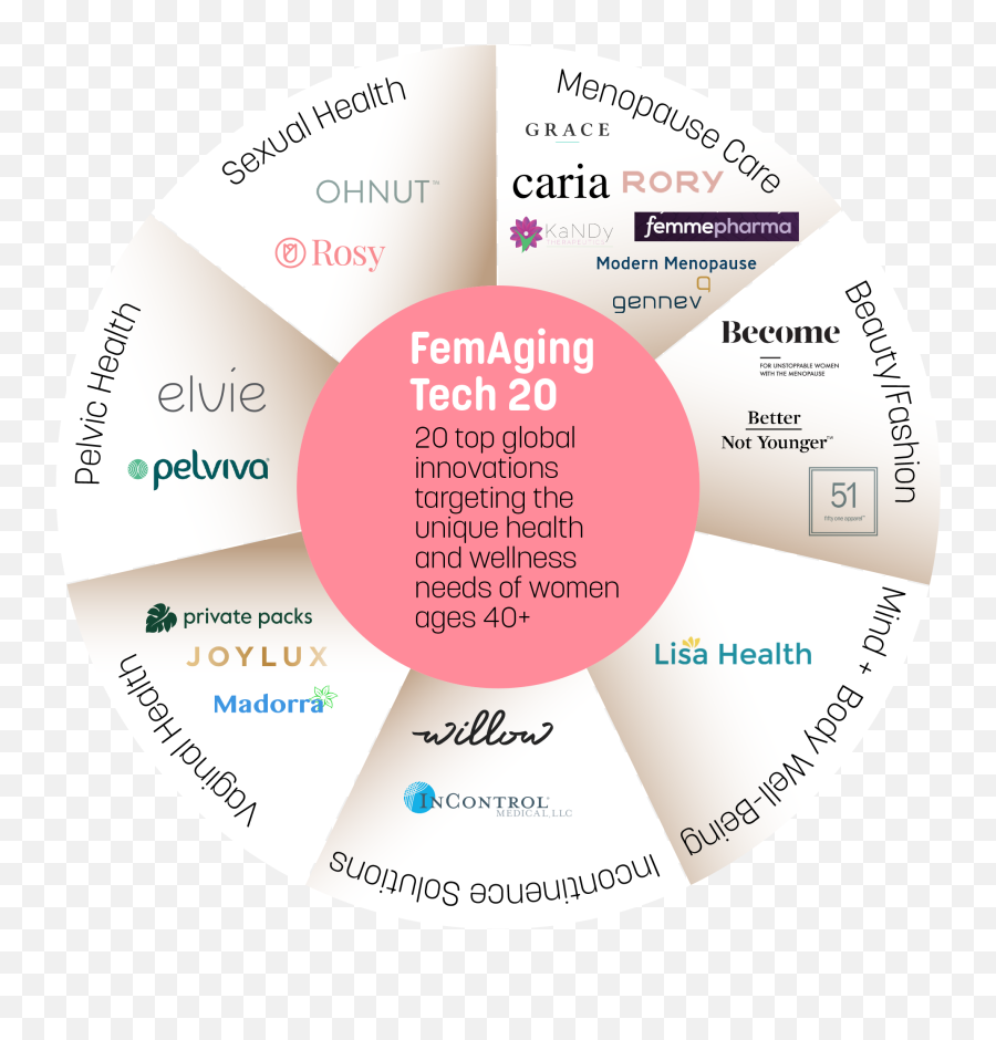 Femaging U2013 Well - Being Of Women Ages 40 Dot Emoji,Emotion Brazos En La Cara