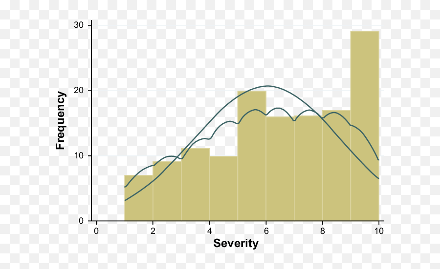 Distribution Of Severity Raw Scores Histogram With Normal Emoji,Emotion Phsycial