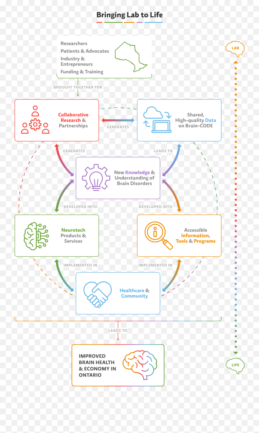 Building Innovation In Brain Research U0026 Care Ontario Brain Emoji,Emotion And Mood Infographic