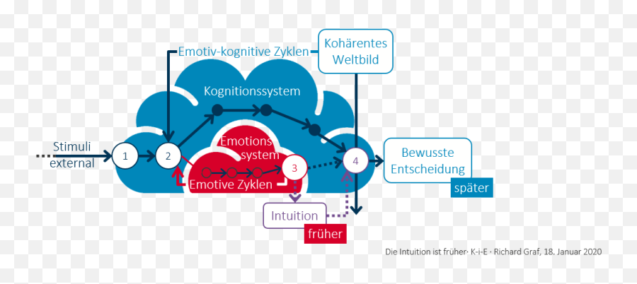 Entscheidungen Mit Decision Making Herbeiführen - Head Or Language Emoji,External Emotions