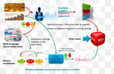 Sentiment Analytics For Smart Inventory - Social Media Emoji,Emotion Outlook