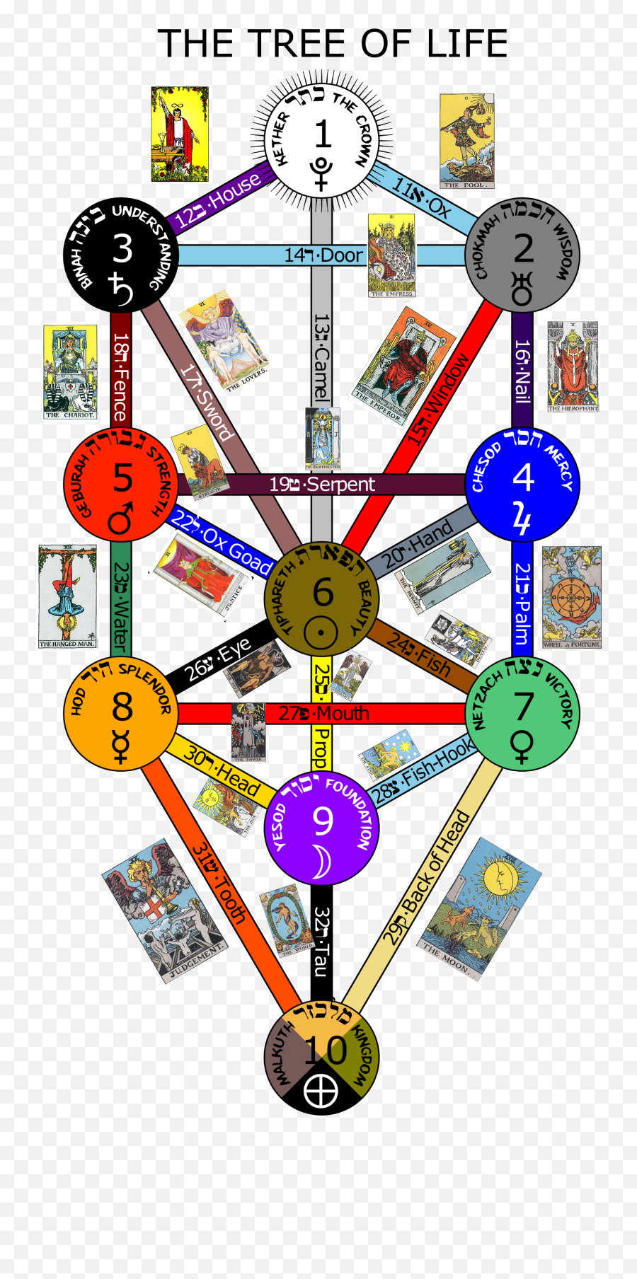 My First Tattoo - Arbol De La Vida Cabala Tarot Emoji,Queen Card With Two Emotions Tattoo