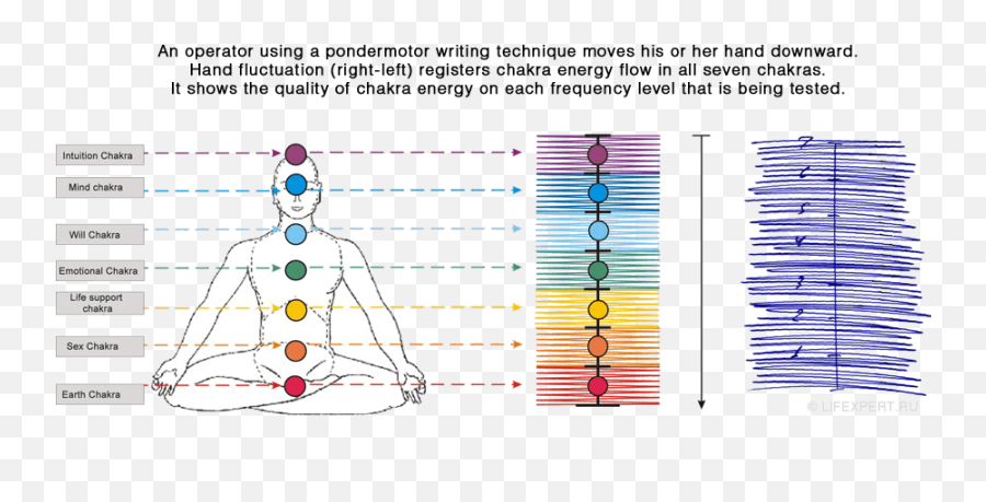 Physics Of Seven Chakras And How To Balance 7 Chakras - Chakra Level Emoji,Chakras And Emotions