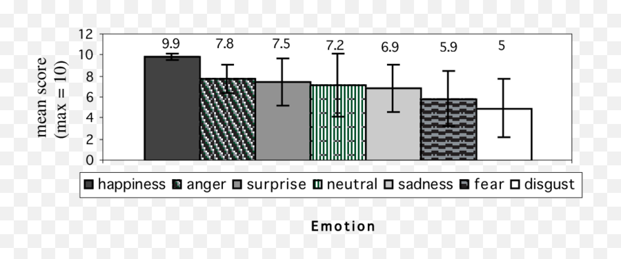 Overall Correct Score For Naming Each - Statistical Graphics Emoji,Describing Emotions Using Idioms