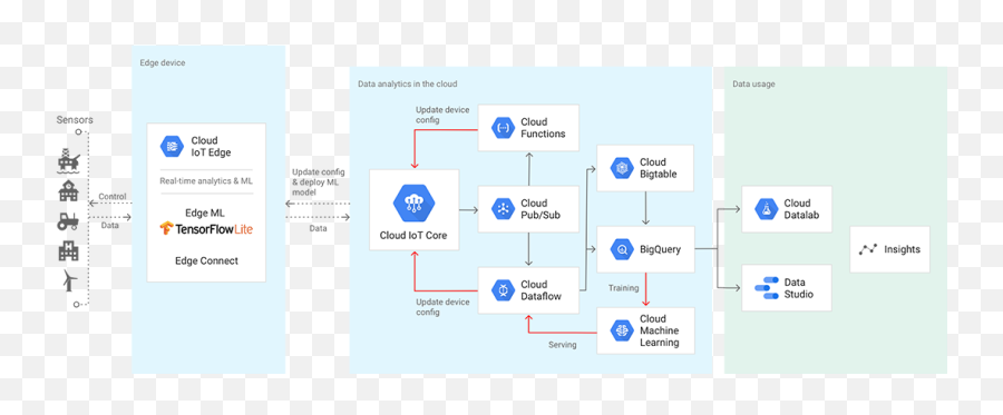 Cloud Function - Function Of A Cloud Iot Platform Emoji,The Relation Between Colors, Emotions And Heart Using Triangle Phase Space Mapping (tpsm)