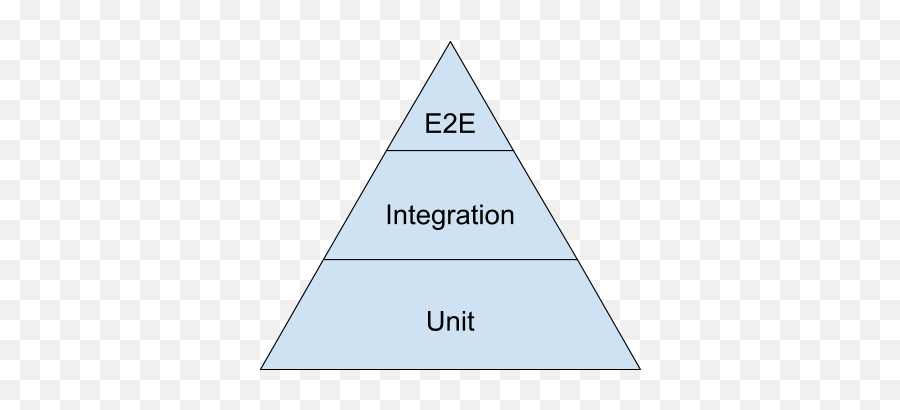 Google Testing Blog Just Say No To More End - Toend Tests E2e Integration Unit Testing Emoji,Pyramid Model Real Emotion Faces