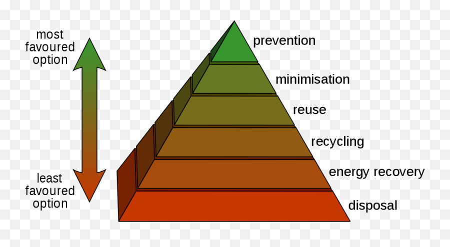 Waste Hierarchy - Waste Minimization Emoji,Managing Emotions Theory?trackid=sp-006