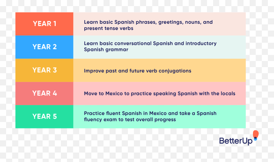 How To Write An Achievable 5 Year Plan - 5 Year Plan Example Emoji,Sample Emotion Goals For Speech And Langauge