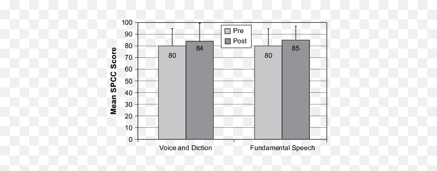 Mean Sd Self - Perceived Communicative Download Emoji,Abstract Diction For Emotions