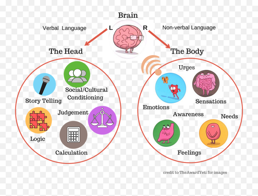 The Art Of Critical Thought - Dot Emoji,Brain Parts And Emotions