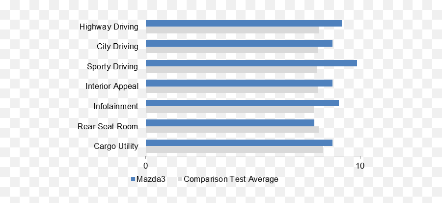 Compact Car Comparison 2015 Mazda3 - Kelley Blue Book Emoji,Mazda Speed In Text Emoji