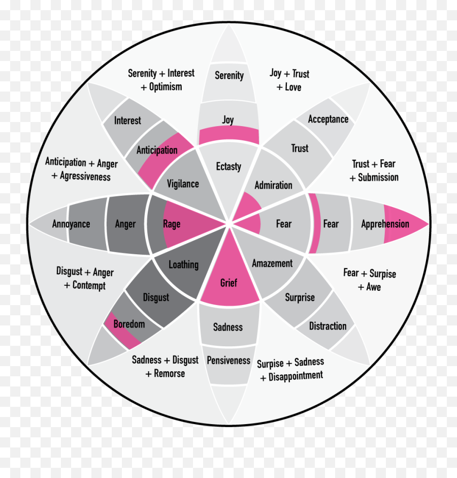Plot Covid19 Conversational - Dot Emoji,Plutchik’s Wheel Of Emotions
